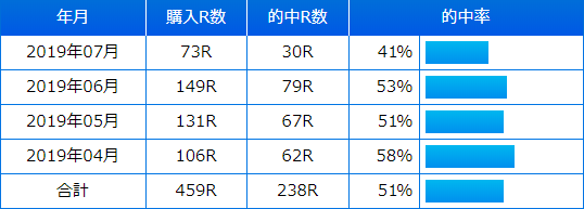 2019年4月～2019年7月
