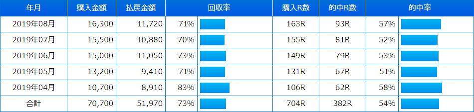 2018年9月～2019年8月の結果 2