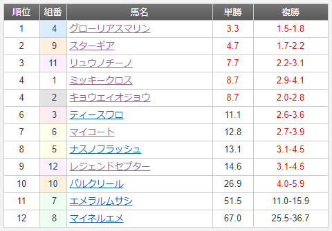 10月9日 12R 16:39時点のオッズ