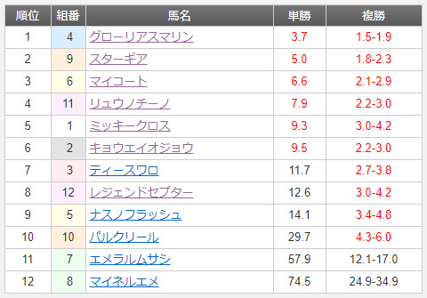 10月9日 12R 最終オッズ