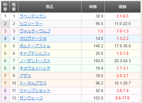 2020年2月17日 浦和7Rオッズ