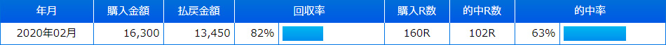 2020年2月結果