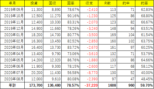 2019年9月～2020年8月の結果