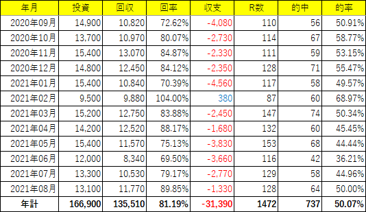 2020年9月～2021年8月の結果