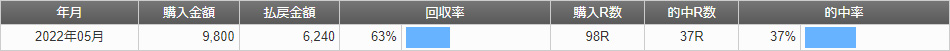 2022年5月結果