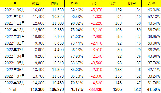 2021年9月～2022年8月の結果