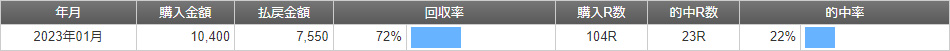 2023年1月結果