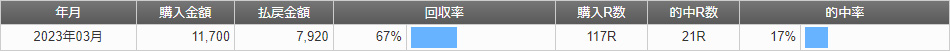 2023年3月結果